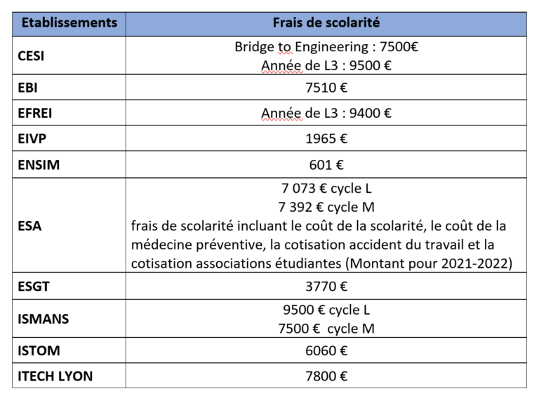 Frais de scolarité